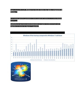 Según anuncio Microsoft, Windows 8 se inicia de manera mas rápida a comparación de
Windows 7




En el sistema operativo guardando el ultimo estado del sistema en un archivo llamado
hiberfil.sys.

la próxima vez que inicies sesión produciendo una rapidez increíble de hasta solo 8
segundos en iniciarse (en algunos 4 segundos).
 
