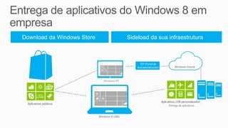 Download da Windows Store                     Sideload da sua infraestrutura




                                                                     Windows Intune



                               Windows RT




                                                           Aplicativos LOB personalizados
 Aplicativos públicos
                                                                Entrega de aplicativos



                            Windows 8 (x86)
 
