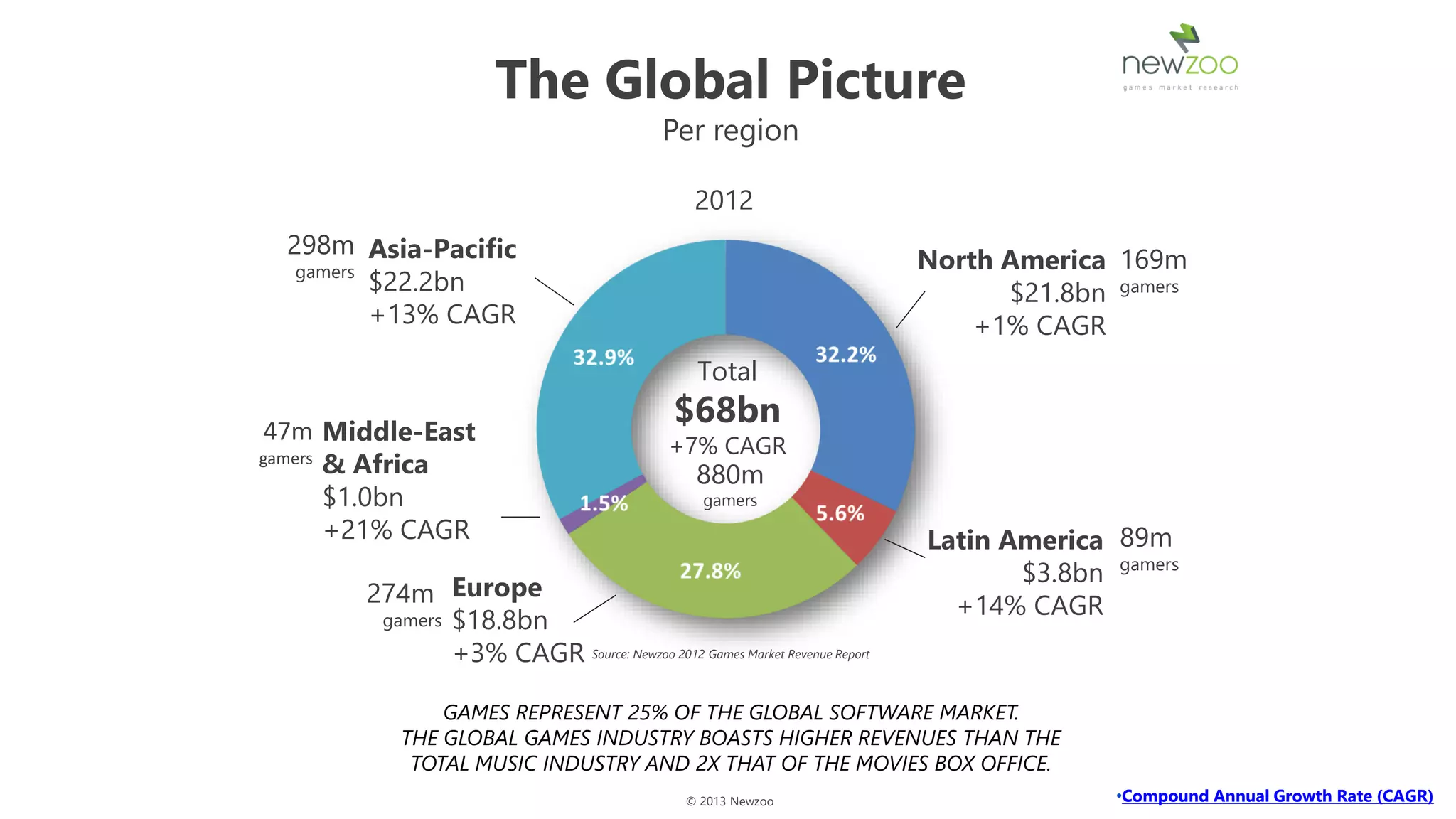 The Global Picture
                                            Per region

                                                2012
  298m Asia-Pacific
   gamers                                                                 North America 169m
          $22.2bn                                                               $21.8bn gamers
          +13% CAGR                                                           +1% CAGR
                                                 Total

 47m Middle-East
                                              $68bn
                                             +7% CAGR
gamers
       & Africa                                 880m
       $1.0bn                                    gamers
       +21% CAGR                                                          Latin America 89m
                                                                                 $3.8bn gamers
       274m Europe                                                          +14% CAGR
        gamers $18.8bn
               +3% CAGR Source: Newzoo 2012 Games Market Revenue Report

               GAMES REPRESENT 25% OF THE GLOBAL SOFTWARE MARKET.
           THE GLOBAL GAMES INDUSTRY BOASTS HIGHER REVENUES THAN THE
            TOTAL MUSIC INDUSTRY AND 2X THAT OF THE MOVIES BOX OFFICE.
                                               © 2013 Newzoo                             •Compound Annual Growth Rate (CAGR)
 