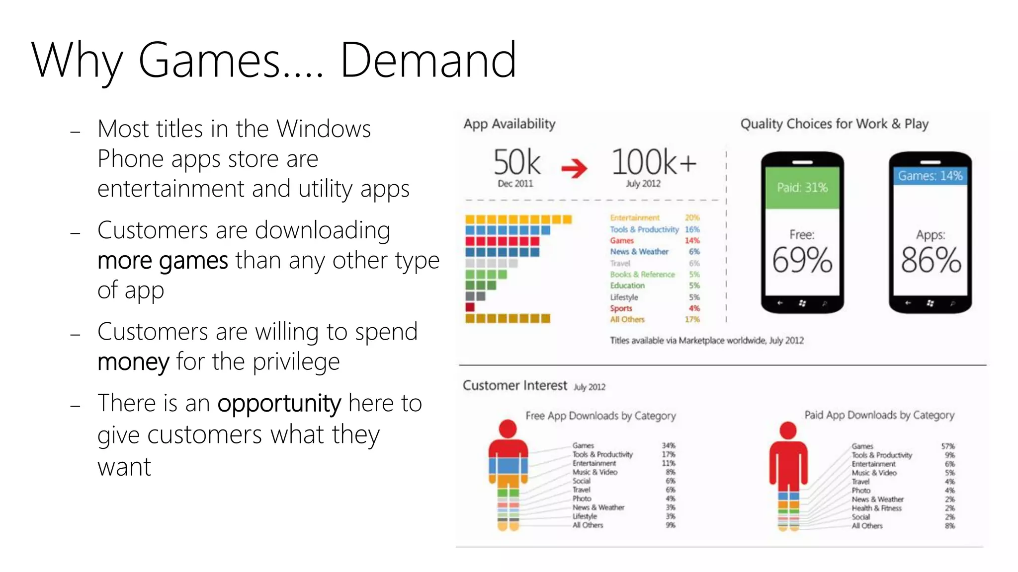 Why Games.... Demand
    Most titles in the Windows
     Phone apps store are
     entertainment and utility apps
    Customers are downloading
     more games than any other type
     of app
    Customers are willing to spend
     money for the privilege
    There is an opportunity here to
     give customers what they
     want
 