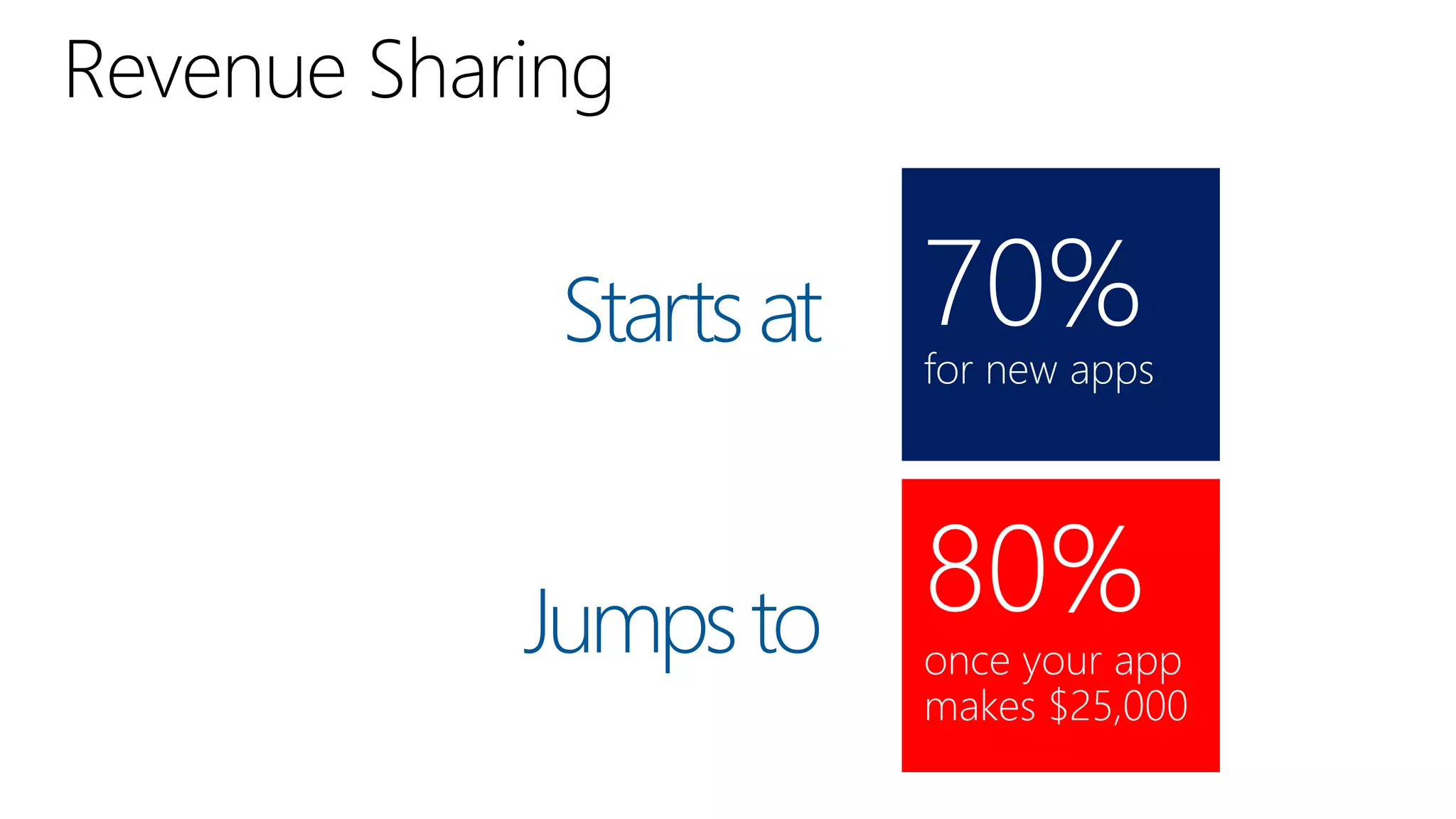 70%
for new apps




80%
once your app
makes $25,000
 
