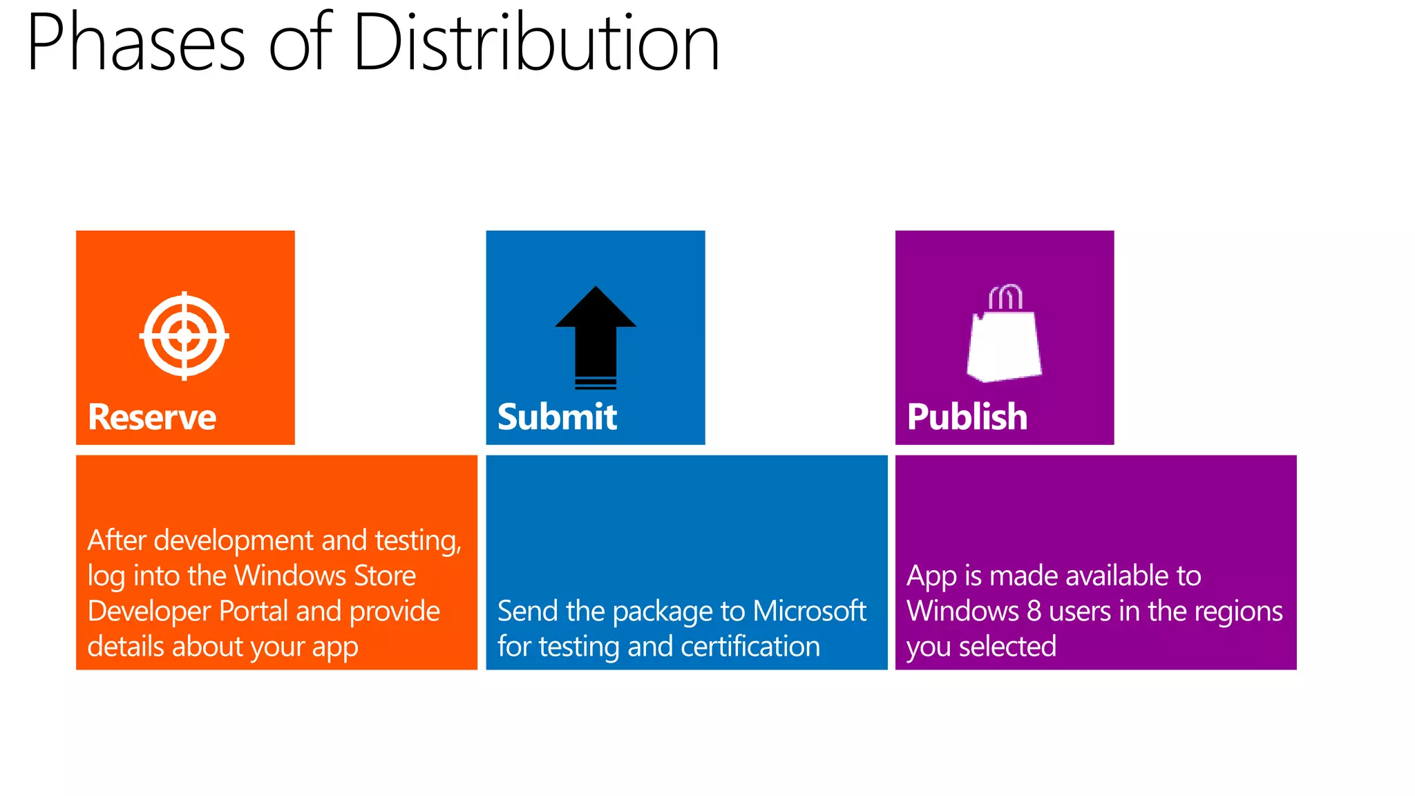 Phases of Distribution
 
