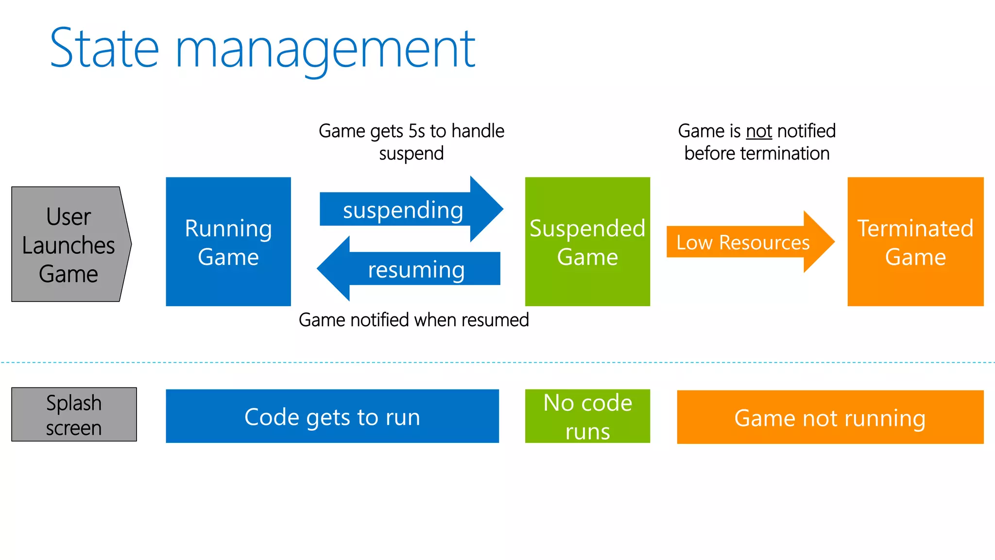 Game gets 5s to handle     Game is not notified
                   suspend              before termination


  User
Launches
 Game
           Game notified when resumed



  Splash
  screen
 