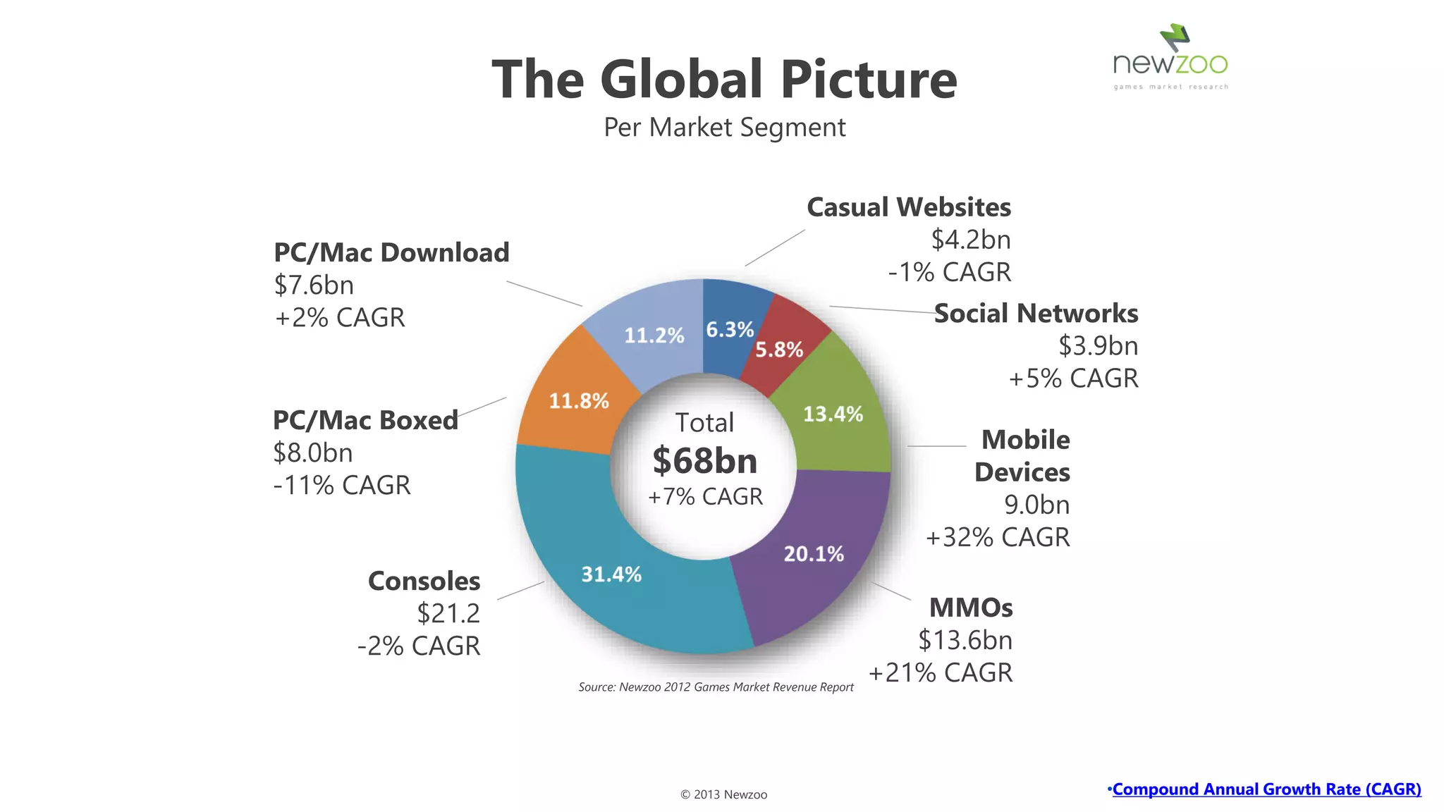 The Global Picture
                        Per Market Segment

                                                          Casual Websites
PC/Mac Download                                                    $4.2bn
$7.6bn                                                          -1% CAGR
+2% CAGR                                                                  Social Networks
                                                                                    $3.9bn
                                                                                +5% CAGR
PC/Mac Boxed                        Total
$8.0bn                                                                      Mobile
                                $68bn                                       Devices
-11% CAGR                      +7% CAGR                                       9.0bn
                                                                         +32% CAGR
      Consoles
         $21.2                                                            MMOs
     -2% CAGR                                                            $13.6bn
                    Source: Newzoo 2012 Games Market Revenue Report
                                                                      +21% CAGR



                                     © 2013 Newzoo                                     •Compound Annual Growth Rate (CAGR)
 