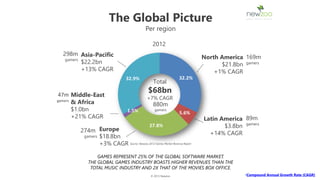 The Global Picture
                                            Per region

                                                2012
  298m Asia-Pacific
   gamers                                                                 North America 169m
          $22.2bn                                                               $21.8bn gamers
          +13% CAGR                                                           +1% CAGR
                                                 Total

 47m Middle-East
                                              $68bn
                                             +7% CAGR
gamers
       & Africa                                 880m
       $1.0bn                                    gamers
       +21% CAGR                                                          Latin America 89m
                                                                                 $3.8bn gamers
       274m Europe                                                          +14% CAGR
        gamers $18.8bn
               +3% CAGR Source: Newzoo 2012 Games Market Revenue Report

               GAMES REPRESENT 25% OF THE GLOBAL SOFTWARE MARKET.
           THE GLOBAL GAMES INDUSTRY BOASTS HIGHER REVENUES THAN THE
            TOTAL MUSIC INDUSTRY AND 2X THAT OF THE MOVIES BOX OFFICE.
                                               © 2013 Newzoo                             •Compound Annual Growth Rate (CAGR)
 