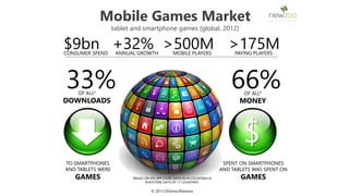 Mobile Games Market
                   tablet and smartphone games (global, 2012)

$9bn +32% >500M >175M
CONSUMER SPEND      ANNUAL GROWTH               MOBILE PLAYERS                 PAYING PLAYERS




33% OF ALL*
                                                                              66% OF ALL*
DOWNLOADS                                                                        MONEY




                                                                                  $
TO SMARTPHONES                                                             SPENT ON SMARTPHONES
AND TABLETS WERE                                                          AND TABLETS WAS SPENT ON
   GAMES                 *BASED ON iOS APP STORE DATA IN 44 COUNTRIES &          GAMES
                                PLAYSTORE DATA OF 17 COUNTRIES

                                   © 2013 Distimo/Newzoo
 
