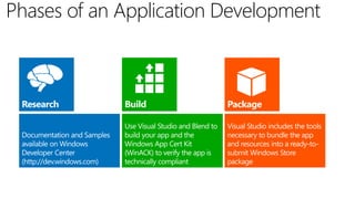 Phases of an Application Development
 