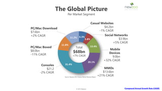 The Global Picture
                        Per Market Segment

                                                          Casual Websites
PC/Mac Download                                                    $4.2bn
$7.6bn                                                          -1% CAGR
+2% CAGR                                                                  Social Networks
                                                                                    $3.9bn
                                                                                +5% CAGR
PC/Mac Boxed                        Total
$8.0bn                                                                      Mobile
                                $68bn                                       Devices
-11% CAGR                      +7% CAGR                                       9.0bn
                                                                         +32% CAGR
      Consoles
         $21.2                                                            MMOs
     -2% CAGR                                                            $13.6bn
                    Source: Newzoo 2012 Games Market Revenue Report
                                                                      +21% CAGR



                                     © 2013 Newzoo                                     •Compound Annual Growth Rate (CAGR)
 