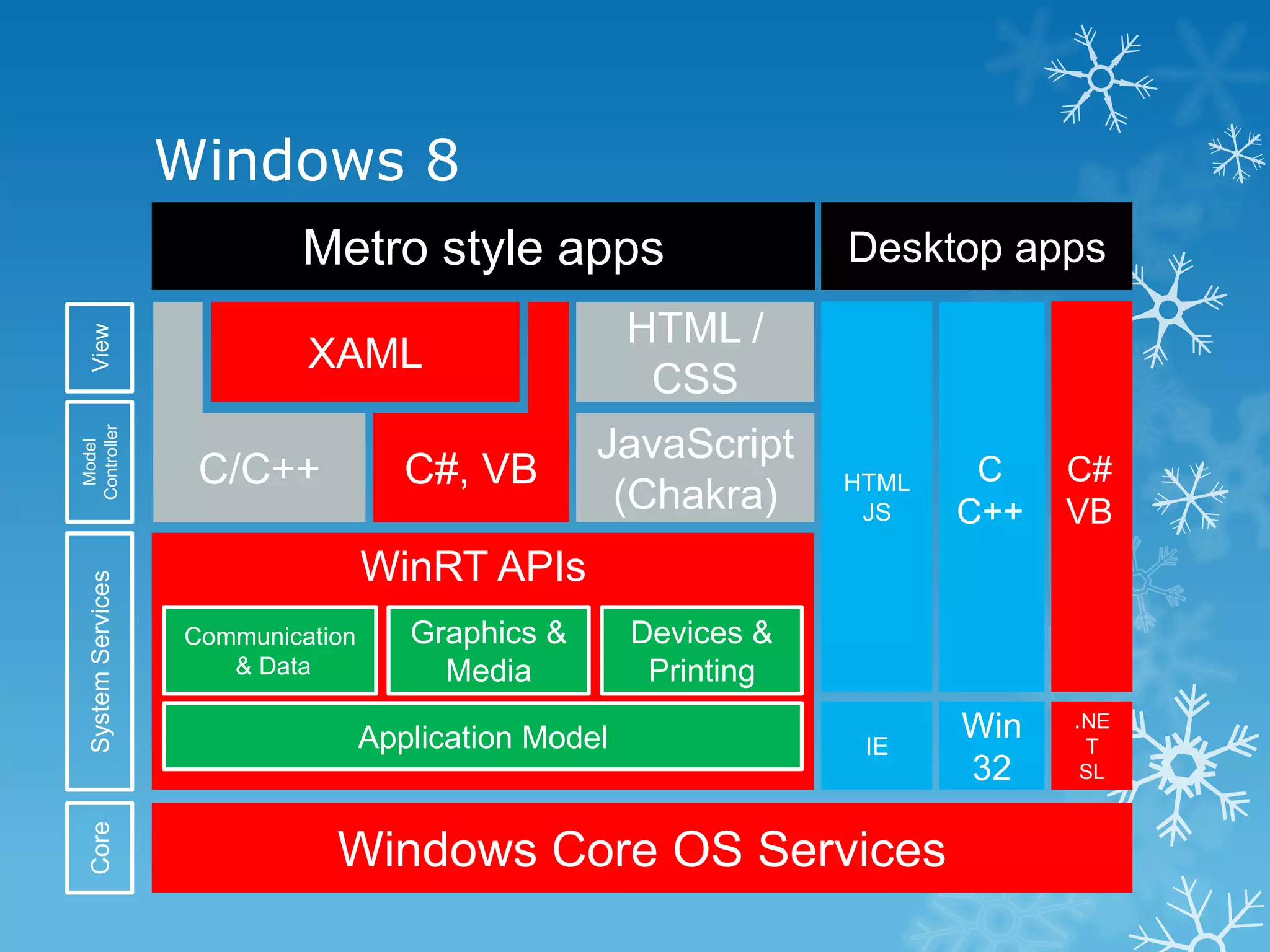 Windows 8 Metro style apps Desktop apps HTML / View XAML CSS Controller JavaScript Model C/C++ C#, VB HTML C C# (Chakra) JS C++ VB WinRT APIs System Services Communication Graphics & Devices & & Data Media Printing Win .NE Application Model IE T 32 SL Core Windows Core OS Services 