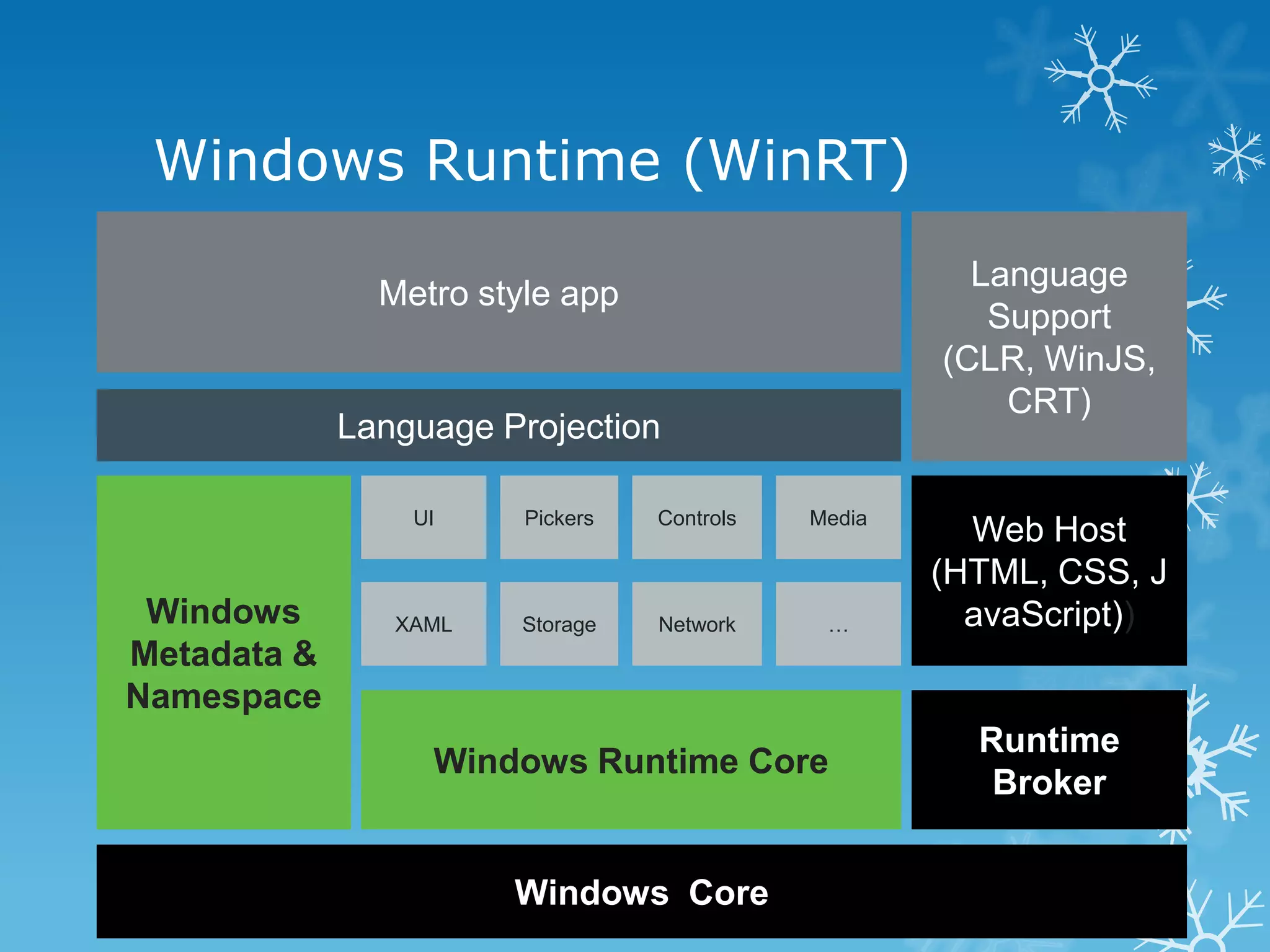 Windows Runtime (WinRT) Language Metro style app Support (CLR, WinJS, CRT) Language Projection UI Pickers Controls Media Web Host (HTML, CSS, J Windows XAML Storage Network … avaScript)) Metadata & Namespace Runtime Windows Runtime Core Broker Windows Core 