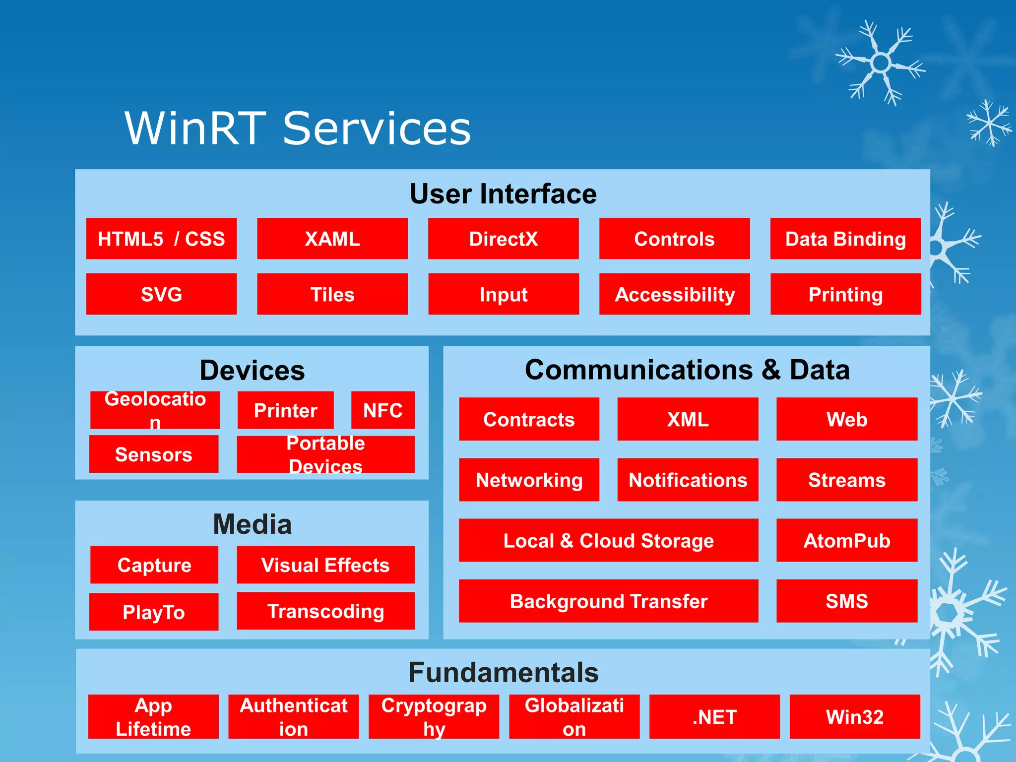 WinRT Services User Interface Devices Communications & Data Media Fundamentals 