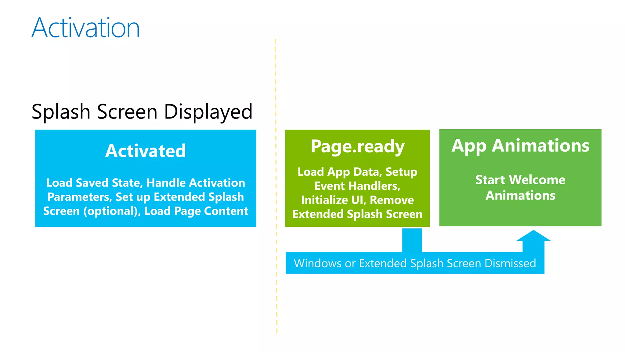 Diferencias de uso HTML Web y HTML Nativo
Internet Explorer

TAB

HTML Host Process

App Code
Web Platform

App Code

Web
Platform
App Container

Windows
Runtime

 