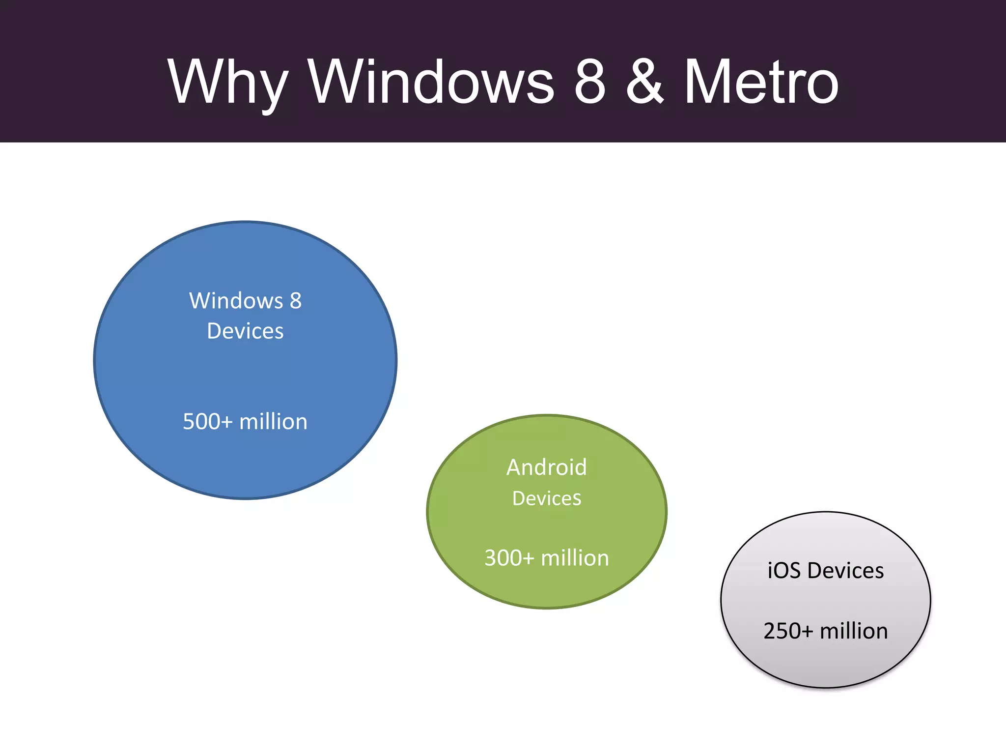 Why Windows 8 & Metro


Windows 8
 Devices


500+ million
                 Android
                 Devices

               300+ million   iOS Devices

                              250+ million
 