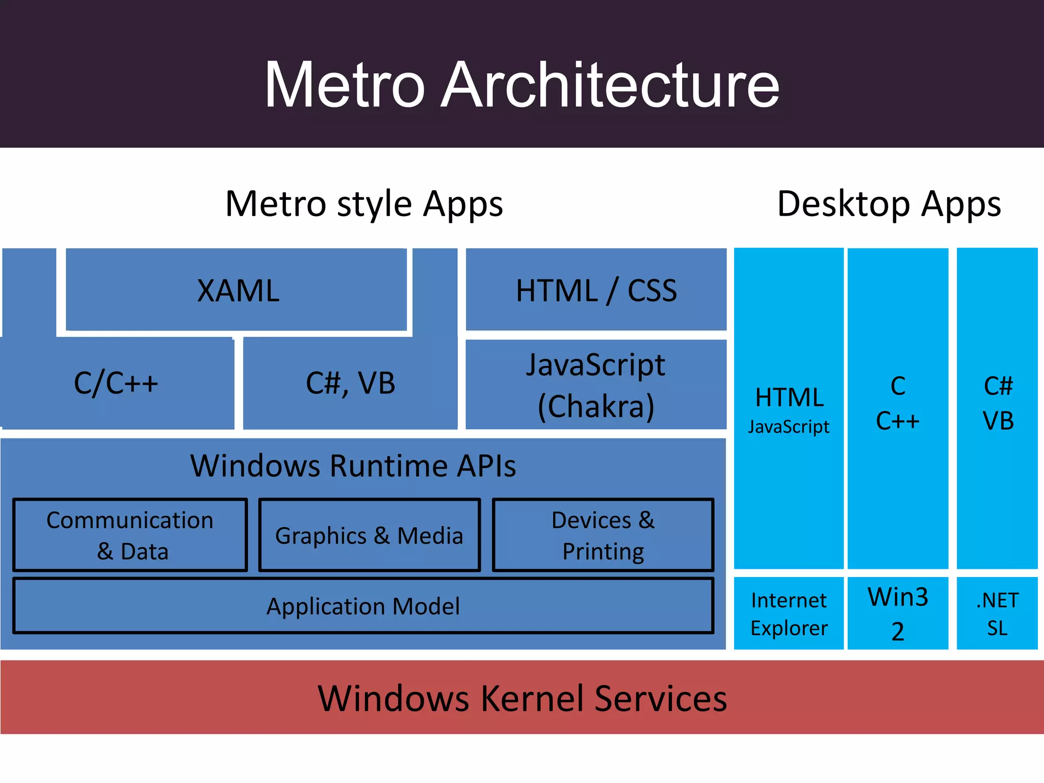 Metro Architecture
                Metro style Apps                       Desktop Apps

           XAML
           XAML                       HTML / CSS

                                      JavaScript
  C/C++              C#, VB                         HTML          C     C#
                                       (Chakra)     JavaScript   C++    VB
           Windows Runtime APIs
Communication                           Devices &
                  Graphics & Media
   & Data                                Printing

                  Application Model                 Internet     Win3   .NET
                                                    Explorer      2      SL


                      Windows Kernel Services
 