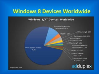 Windows 8 Devices Worldwide
 