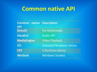Common native API
Common native
API
Description
DirectX For Multimedia
XAudio2 Audio API
MediaEngine Video Playback
STL Standard Templete Library
CRT C Runtime Library
WinSock Windows Sockets
 