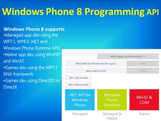 Windows Phone 8 Programming API
Windows Phone 8 supports
•Managed app dev using the
WP7.1, WP8.0 .NET and
Windows Phone Runtime APIs
•Native app dev using WinPRT
and Win32
•Games dev using the WP7.1
XNA framework
•Games dev using Direct3D or
DirectX
 