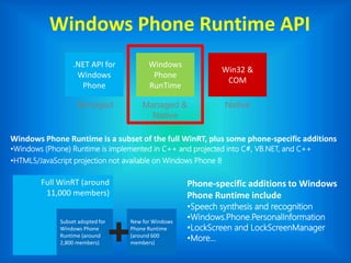 Windows Phone Runtime API
.NET API for
Windows
Phone
Windows
Phone
RunTime
Win32 &
COM
Managed Managed &
Native
Native
Windows Phone Runtime is a subset of the full WinRT, plus some phone-specific additions
•Windows (Phone) Runtime is implemented in C++ and projected into C#, VB.NET, and C++
•HTML5/JavaScript projection not available on Windows Phone 8
Phone-specific additions to Windows
Phone Runtime include
•Speech synthesis and recognition
•Windows.Phone.PersonalInformation
•LockScreen and LockScreenManager
•More…
Full WinRT (around
11,000 members)
Subset adopted for
Windows Phone
Runtime (around
2,800 members)
New for Windows
Phone Runtime
(around 600
members)
 