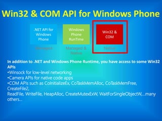 Win32 & COM API for Windows Phone
In addition to .NET and Windows Phone Runtime, you have access to some Win32
APIs
•Winsock for low-level networking
•Camera APIs for native code apps
•COM APIs such as CoInitializeEx, CoTaskMemAlloc, CoTaskMemFree,
CreateFile2,
ReadFile, WriteFile, HeapAlloc, CreateMutexExW, WaitForSingleObjectW,…many
others…
.NET API for
Windows
Phone
Windows
Phone
RunTime
Win32 &
COM
Managed Managed &
Native
Native
 