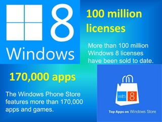 More than 100 million
Windows 8 licenses
have been sold to date.
100 million
licenses
170,000 apps
The Windows Phone Store
features more than 170,000
apps and games.
 