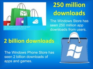 250 million
downloads
The Windows Store has
seen 250 million app
downloads from users.
2 billion downloads
The Windows Phone Store has
seen 2 billion downloads of
apps and games.
 