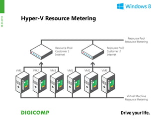 Hyper-V Resource Metering
28.03.2012
 