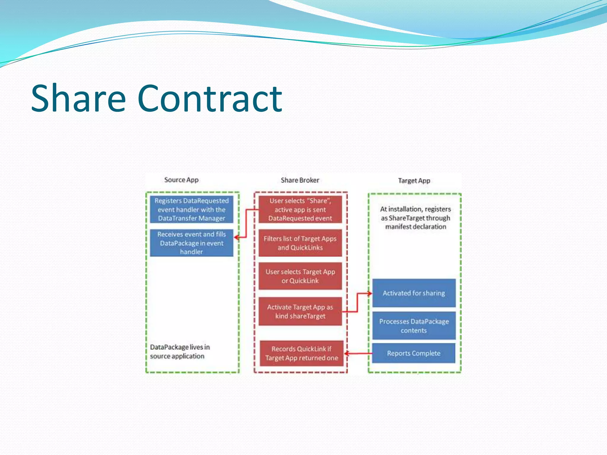 Share Contract
 