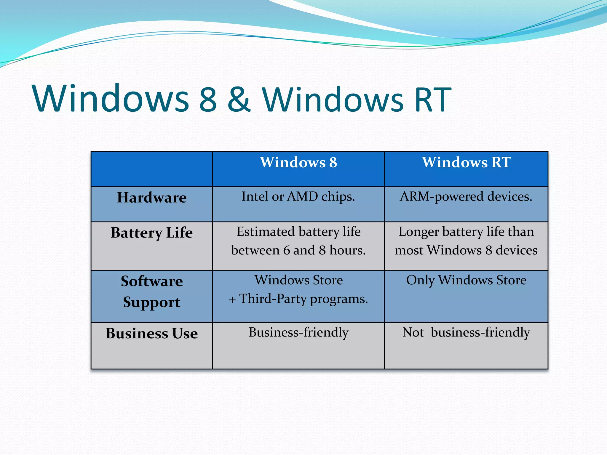 Windows 8 & Windows RT
Windows 8 Windows RT
Hardware Intel or AMD chips. ARM-powered devices.
Battery Life Estimated battery life
between 6 and 8 hours.
Longer battery life than
most Windows 8 devices
Software
Support
Windows Store
+ Third-Party programs.
Only Windows Store
Business Use Business-friendly Not business-friendly
 