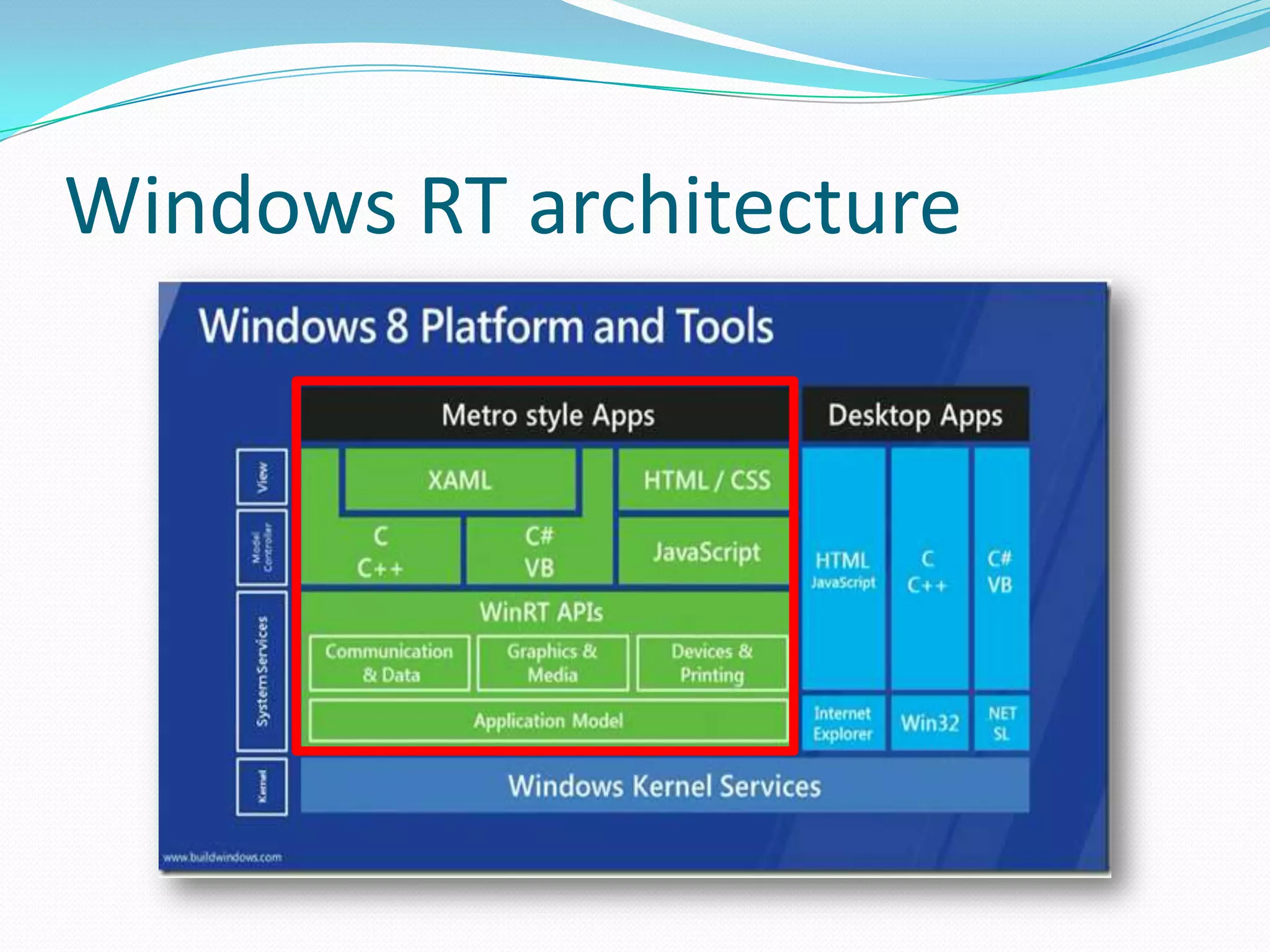 Windows RT architecture
 