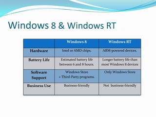 Windows 8 & Windows RT
Windows 8 Windows RT
Hardware Intel or AMD chips. ARM-powered devices.
Battery Life Estimated battery life
between 6 and 8 hours.
Longer battery life than
most Windows 8 devices
Software
Support
Windows Store
+ Third-Party programs.
Only Windows Store
Business Use Business-friendly Not business-friendly
 