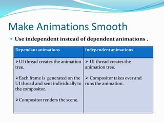 Make Animations Smooth
 Use independent instead of dependent animations .
Dependant animations Independent animations
UI thread creates the animation
tree.
Each frame is generated on the
UI thread and sent individually to
the compositor.
Compositor renders the scene.
 UI thread creates the
animation tree.
 Compositor takes over and
runs the animation.
 