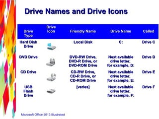 Microsoft Office 2013 Illustrated
DriveDrive
TypeType
DriveDrive
IconIcon Friendly NameFriendly Name Drive NameDrive Name CalledCalled
Hard DiskHard Disk
DriveDrive
Local DiskLocal Disk C:C: Drive CDrive C
DVD DriveDVD Drive DVD-RW Drive,DVD-RW Drive,
DVD-R Drive, orDVD-R Drive, or
DVD-ROM DriveDVD-ROM Drive
Next availableNext available
drive letter,drive letter,
for example, D:for example, D:
Drive DDrive D
CD DriveCD Drive CD-RW Drive,CD-RW Drive,
CD-R Drive, orCD-R Drive, or
CD-ROM DriveCD-ROM Drive
Next availableNext available
drive letter,drive letter,
for example, E:for example, E:
Drive EDrive E
USBUSB
FlashFlash
DriveDrive
[varies][varies] Next availableNext available
drive letter,drive letter,
for example, F:for example, F:
Drive FDrive F
Drive Names and Drive IconsDrive Names and Drive Icons
 