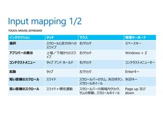 インタラクション     タッチ            マウス                物理キーボード
選択           スクロールと逆方向への 右クリック                 スペースキー
             スワイプ
アプリバーの表示     上端／下端からのスワ     右クリック              Windows + Z
             イプ
コンテクストメニュー   タップ アンド ホールド   右クリック              コンテクストメニューキー

起動           タップ            左クリック              Enterキー

短い距離のスクロール   スライド           スクロールバーのサム、矢印ボタン、 矢印キー
                            スクロールホイール
長い距離のスクロール   スライド＋慣性運動      スクロールバーの領域内クリック、   Page up 及び
                            サムの移動、スクロールホイール    down
 