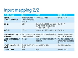 インタラクション       タッチ        マウス                        物理キーボード
再配置／           開始点を超えるまで マウスダウンと移動                   カット＆ペースト
ドラッグアンドドロップ    スクロールと逆方向に
               スワイプ
ズーム            ピンチ        Scroll wheel (2D canvas)   Ctrl & +/-
                          スクロールホイールあるいはCtrl
                          ＋スクロールホイール
ロテート           ロテート       shift+ctrl+スクロールホイール       Ctrl & ,/.

キャレットを置く／テキスト タップ／タップしてキャ クリック／ダブルクリック／ダウンと          矢印キー／Shift+矢印
を選択する         レットをドラッグする  移動                         キー／ctrl + 矢印キー
より多くの情報を表示／    ホールド       ホバーして開始時間が過ぎる状 フォーカスを移動させて開
学ぶ                        態を待つ           始時間が過ぎる状態を待
                                         つ
インタラクションフィード   タッチビジュアライゼー カーソル動作と変化                 フォーカスレクタングル
バック            ション
フォーカス移動        N/A        N/A                        矢印キー／タブ
 