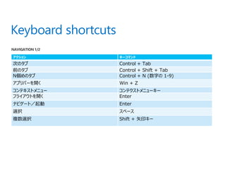 アクション        キーコマンド

次のタブ         Control + Tab
前のタブ         Control + Shift + Tab
N個めのタブ       Control + N (数字の 1-9)
アプリバーを開く     Win + Z
コンテキストメニュー   コンテクストメニューキー
フライアウトを開く    Enter
ナビゲート／起動     Enter
選択           スペース
複数選択         Shift + 矢印キー
 