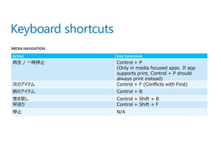 Action      Key Command

再生 / 一時停止   Control + P
            (Only in media focused apps. If app
            supports print, Control + P should
            always print instead)
次のアイテム      Control + F (Conflicts with Find)
前のアイテム      Control + B
巻き戻し        Control + Shift + B
早送り         Control + Shift + F
停止          N/A
 