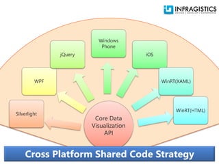 Windows
                           Phone
               jQuery                   iOS




         WPF                                  WinRT(XAML)




                                                   WinRT(HTML)
Silverlight
                         Core Data
                        Visualization
                            API


    Cross Platform Shared Code Strategy
 