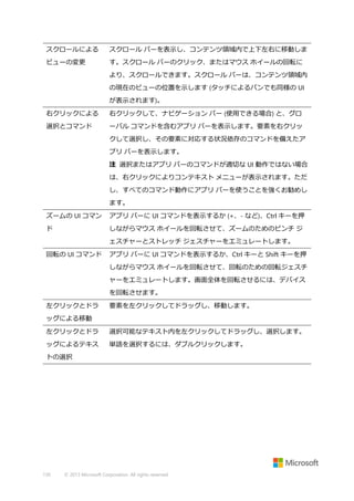 スクロールによる

スクロール バーを表示し、コンテンツ領域内で上下左右に移動しま

ビューの変更

す。スクロール バーのクリック、またはマウス ホイールの回転に
より、スクロールできます。スクロール バーは、コンテンツ領域内
の現在のビューの位置を示します (タッチによるパンでも同様の UI
が表示されます)。

右クリックによる

右クリックして、ナビゲーション バー (使用できる場合) と、グロ

選択とコマンド

ーバル コマンドを含むアプリ バーを表示します。要素を右クリッ
クして選択し、その要素に対応する状況依存のコマンドを備えたア
プリ バーを表示します。
注 選択またはアプリ バーのコマンドが適切な UI 動作ではない場合
は、右クリックによりコンテキスト メニューが表示されます。ただ
し、すべてのコマンド動作にアプリ バーを使うことを強くお勧めし
ます。

ズームの UI コマン

アプリ バーに UI コマンドを表示するか (+、- など)、Ctrl キーを押

ド

しながらマウス ホイールを回転させて、ズームのためのピンチ ジ
ェスチャーとストレッチ ジェスチャーをエミュレートします。

回転の UI コマンド

アプリ バーに UI コマンドを表示するか、Ctrl キーと Shift キーを押
しながらマウス ホイールを回転させて、回転のための回転ジェスチ
ャーをエミュレートします。画面全体を回転させるには、デバイス
を回転させます。

左クリックとドラ

要素を左クリックしてドラッグし、移動します。

ッグによる移動
左クリックとドラ

選択可能なテキスト内を左クリックしてドラッグし、選択します。

ッグによるテキス

単語を選択するには、ダブルクリックします。

トの選択

130

© 2013 Microsoft Corporation. All rights reserved.

 