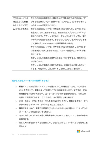 マウス カーソルを

左から右方向の画面で右上隅または右下隅 (右から左方向のレイア

隅とエッジに移動

ウトでは左隅) にマウスを動かすと、システム コマンドが含まれて

したときにシステ

いるチャームが表示されます。

ム コマンドを表示

左から右方向のレイアウトで左上隅 (右から左へのレイアウトでは
右上隅) にマウスを移動すると、最近使ったアプリのサムネイルが
表示されます。左クリックするか、クリックしてドラッグし、実行
中のアプリを切り替えます。ドラッグしてアプリをスナップします
(この操作がサポートされている画面解像度の場合)。
左から右方向のレイアウトで左下隅 (右から左方向のレイアウトで
は右下隅) にマウスを移動すると、スタート画面のサムネイルが表
示されます。
左クリックして画面の上端から下端にドラッグすると、現在のアプ
リが閉じます。
左クリックして画面の上端から下端か、左端または右端へスライド
すると、現在のアプリがスライドした側にスナップされます。

ビジュアルなフィードバックのガイドライン


移動イベントまたはホバー イベントを通じてマウスが検出されたら、マウス固有
の UI を表示して、要素によって公開されている機能を示します。マウスが一定の
期間動かされなかった場合や、ユーザーがタッチ操作を始めた場合は、マウス UI
を徐々に非表示にします。 これにより、UI の簡潔さが保たれます。



ホバーのフィードバックにカーソルを使わないでください。要素によるフィードバ
ックで十分です (以下の「カーソル」をご覧ください)。



静的テキストなど、要素で対話操作がサポートされていない場合は、ビジュアルな
フィードバックを返さないでください。



マウス操作ではフォーカス用の四角形を使わないでください。これはキーボード操
作専用です。



同じ入力対象を表すすべての要素に対してビジュアルなフィードバックを同時に表
示します。

131

© 2013 Microsoft Corporation. All rights reserved.

 