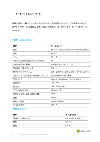 キーボード コマンド パターン

信頼性の高い一貫したユーザー エクスペリエンスを実現するために、次の標準キーボード
コマンド パターンをお勧めします。次の 3 つの表に、よく使われるキーボード コマンドを
示します。

ナビゲーション コマンド
操作

キーコマンド

戻る

Alt + ←、または特殊キーボードの戻るボタン

進む

Alt + →

上へ

Alt + ↑

キャンセルまたは現在のモードの終了

Esc

一覧の項目間の移動

方向キー (←、→、↑、↓)

次の項目一覧へジャンプ

Ctrl + ←

セマンティック ズーム

Ctrl + 正符号 (+) または Ctrl + マイナス記号 (-)

コレクション内の名前付き項目にジャンプ

項目の名前を入力します

次のページ

PageUp、PageDown、または Space

次のタブ

Ctrl + Tab

前のタブ

Ctrl + Shift + Tab

アプリ バーを開く

Windows+Z

アクティブ化、または項目を開く

Enter

選択

Space

連続して選択

Shift + 方向キー

すべてを選択

Ctrl + A

一般的なコマンド
操作

キーコマンド

項目をピン留めする

Ctrl + Shift + 数字 1

保存

Ctrl + S

検索

Ctrl + F

135

© 2013 Microsoft Corporation. All rights reserved.

 