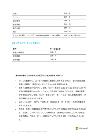 印刷

Ctrl + P

コピー

Ctrl + C

切り取り

Ctrl + X

新規項目

Ctrl + N

貼り付け

Ctrl + V

開く

Ctrl + O

アドレスを開く (たとえば、Internet Explorer で URL を開く)

Ctrl + L または Alt + D

メディア ナビゲーション コマンド
操作

キーコマンド

再生/一時停止

Ctrl + P

次の項目

Ctrl + F

前の項目

Ctrl + B

キーボードのフォーカスとナビゲーションのガイドライン


アプリの起動時に、ユーザーが最初に直感的に操作する (または、その可能性が最
も高い) 要素に、最初のキーボード フォーカスを設定します。



含まれる要素が少ないアプリでは、Tab キーを使ってコレクションまたはリスト内
で次の個別要素にキーボード フォーカスを移動できるようにします。多数の要素
が含まれるアプリでは、Tab キーを使ってキーボード フォーカスを要素のグループ
間で移動できるようにします。



Shift + Tab のキー コマンドを使って、逆方向にキーボード フォーカスを移動でき
るようにします。



方向キーを使って違和感なくアプリのコンテンツ内を前後に移動できるようにしま
す。ただし、リーディング アプリは例外です。読み取りのためにコンテンツを提
示する場合、方向キーでページ単位にコンテンツをスクロールできるようにしま
す。

136

© 2013 Microsoft Corporation. All rights reserved.

 