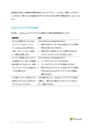 印刷設定の設定とは無関係の情報は表示しないでください。たとえば、印刷ヘッドのクリー
ニング方法、印刷ノズルの位置合わせやテストを行う方法に関する情報は表示しないでくだ
さい。

Windows ストア アプリからの印刷
次の表に、Windows ストア アプリから印刷を行う場合の推奨事項を示します。
推奨事項

説明

アプリの印刷ボタンの onClick

これには次のような利点があります。

イベント ハンドラー コード



で、window.print() を呼び出し
た後、エラー メッセージを調

使用できるプリンターがない場合にアプリが印刷
要求を正常に中止できます。



べ、適切に処理します。

印刷できない理由をユーザーに通知できるため、
ユーザー エクスペリエンスが向上します。

ユーザーの印刷エクスペリエン

これには次のような利点があります。

スを拡張したり、新しい印刷機



コードをコンポーネント化できます。

能を利用したりするには、印刷



コードのテストとデバッグが容易になります。

コンパニオン アプリに追加のコ



強化されたエクスペリエンスを持つアプリを開発

ードを分離します。

するための Microsoft ガイドラインをより簡単に
使用できます。

V3 印刷ドライバーを使うように これを避けることで、Windows ストア アプリが正常
印刷エクスペリエンスをカスタ

に動作し、強化された優れたエクスペリエンスがユー

マイズしないでください。

ザーに提供されます。

436

© 2013 Microsoft Corporation. All rights reserved.

 
