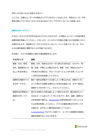 グローバリゼーションのガイドライン
ここでは、広範なユーザーや市場向けにアプリをグローバル化したり、特定のユーザーや市
場を対象にアプリをローカライズするためのベスト プラクティスについて説明します。

国際化のガイドライン
UI をローカライズする予定があるかどうかにかかわらず、UI 用語と UI イメージを選ぶ際は
国際市場を考慮してください。これにより、ローカライズ対象の市場にかける時間とコスト
が節約されます。母国語でローカライズされていないバージョンを使うユーザーは、その
UI を比較的簡単に理解することが可能になります。
次の表に、アプリの国際化に関する推奨事項を示します。
プラクティス

説明

数値、日付、時刻、

数値、日付、時刻などのデータに使われる形式は、カルチャ、地

住所、電話番号には

域、言語、市場により異なります。数値、日付、時刻などのデー

正しい形式を使う。

タを表示する場合は、グローバリゼーション API を使ってユーザ
ーが好む形式を取得してください。

国際的な用紙サイズ

最も一般的な用紙サイズは国によって異なるため、用紙サイズに

をサポートする。

よって変化する機能 (印刷など) を含める場合には、必ず一般的な
国際サイズをサポートし、テストしてください。

国際的な計測単位と

使われる単位と尺度は国によって異なりますが、最も使われてい

通貨をサポートす

るのはメートル法とヤード ポンド法です。長さ、温度、範囲など

る。

の計測を扱う場合は、Globalization 名前空間を使って正しいシス
テム計測を取得してください。アプリが通貨の表示をサポートす
る場合は、必ず正しい書式設定を使ってください。
CurrenciesInUse プロパティを使って、ユーザーの地理的な地域の
通貨を取得することもできます。

540

© 2013 Microsoft Corporation. All rights reserved.

 