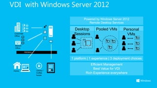 VDI with Windows Server 2012
                                            Powered by Windows Server 2012
                                               Remote Desktop Services

                                     Desktop        Pooled VMs         Personal
 Corporate
 Office
                                     Sessions                            VMs

  Branch
  Office

             FIREWALL


                                    1 platform | 1 experience | 3 deployment choices
                                                Efficient Management
                        Library /
                                                  Best Value for VDI
 Home
                        Coffee               Rich Experience everywhere
                        house
 