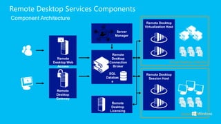 Remote Desktop Services Components
Component Architecture
                                            Remote Desktop
                                           Virtualization Host
                                  Server
                                 Manager




                               Remote
                 Remote        Desktop
               Desktop Web    Connection
                 Access         Broker

                              SQL          Remote Desktop
                             Databas        Session Host
                                e

                Remote
                Desktop
                Gateway
                                Remote
                                Desktop
                               Licensing
 