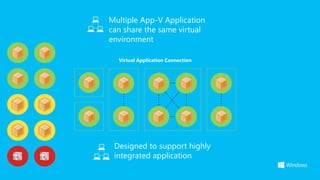 Multiple App-V Application
can share the same virtual
environment

  Virtual Application Connection




 Designed to support highly
 integrated application
 