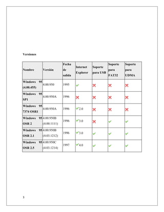 3
Versiones
Nombre Versión
Fecha
de
salida
Internet
Explorer
Soporte
para USB
Soporte
para
FAT32
Soporte
para
UDMA
Windows 95
(4.00.455)
4.00.950 1995
Windows 95
SP1
4.00.950A 1996
Windows 95
7374 OSR1
4.00.950A 1996 2.0
Windows 95
OSR 2
4.00.950B
(4.00.1111)
1996 3.0
Windows 95
OSR 2.1
4.00.950B
(4.03.1212)
1996 3.0
Windows 95
OSR 2.5
4.00.950C
(4.03.1214)
1997 4.0
 