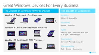 Mobility
Weight | Battery Life
Workload
Casual | Intensive
Apps
Desktop apps | Windows Store apps
LOB apps | Remote apps
Connectivity
Corporate Access | Always On
Manageability
Full | Simple | Governance
The Breadth of Capabilities
Windows 8 Devices with Core Processors
Windows 8 Devices with Intel Atom Processors
Windows RT Devices with ARM Processors
The Choices of Windows-Powered Devices
Great Windows Devices For Every Business
 