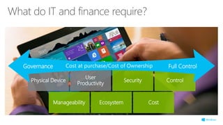 Physical Device
User
Productivity
Security Control
Manageability Ecosystem Cost
Governance Full ControlCost at purchase/Cost of Ownership
What do IT and finance require?
 