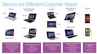 Devices for Different Customer Needs
Tablets Two-in-Ones and
Convertibles
Laptops
All-in-Ones and
Desktops
Example Customer Profiles:
Sales representative
Insurance or real estate agent
Home repair/contractor
Law enforcement
Inflight crew
Retail
Example Customer Profiles:
Executive
Office worker
Business Consultant
Presenter/Speaker
Shop owner
Example Customer Profiles:
Doctor/healthcare professional
Manufacturing
Delivery service
Office Worker
Example Customer Profiles:
Advertising agency
Design shop
Engineer/Software developer
Financial services
Office manager
Home office
Hewlett Packard
Samsung
Lenovo
Sony
Toshiba
Hewlett Packard
Dell
Acer
Asus
Example Customer
Profiles:
Mobile worker of all
types
Business consultant
Real estate agent
Phones
 